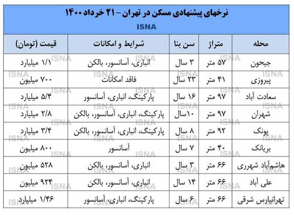 نیمنگاه برخی خریداران به بازار مسکن (+جدول) نیمنگاه برخی خریداران به بازار مسکن (+جدول)