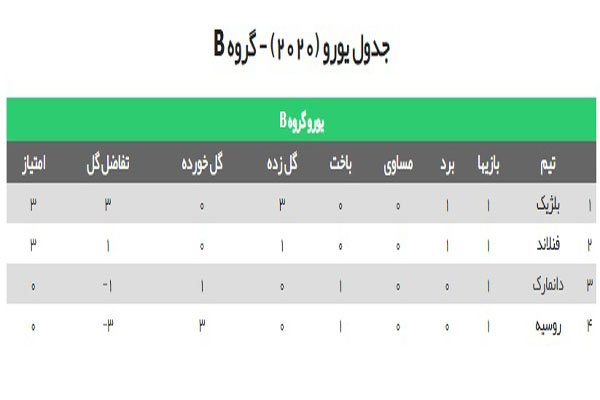 ورو ۲۰۲۰ /  جدول گروه های A و B و برنامه بازی‌های امروز