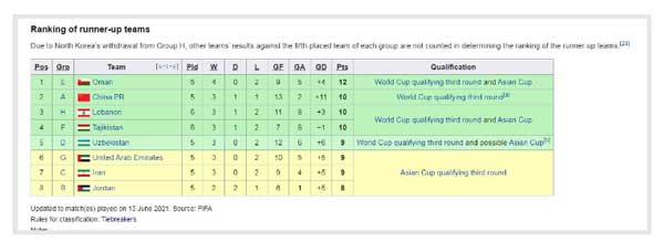 صعود تاجیکستان به جمع دومهای برتر / شرایط تیم ملی کشورمان چگونه شد؟ (+عکس) صعود تاجیکستان به جمع دومهای برتر / شرایط تیم ملی کشورمان چگونه شد؟ (+عکس)