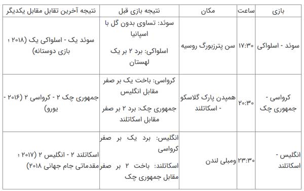 انگلیس در برابر دشمن قدیمی / کرواسی باز هم ناامیدکننده خواهد بود؟ انگلیس در برابر دشمن قدیمی / کرواسی باز هم ناامیدکننده خواهد بود؟