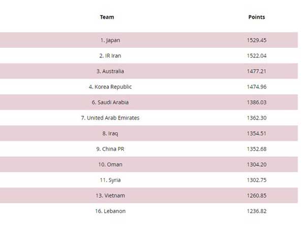 اعلام رده بندی جدید فیفا / احتمال همگروهی ایران با عراق و عربستان اعلام رده بندی جدید فیفا / احتمال همگروهی ایران با عراق و عربستان