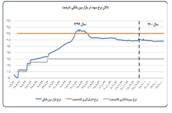 ثبات در بازار ارز حاکم میشود / نقدینگی در اردیبهشت ۳۰ درصد رشد کرد ثبات در بازار ارز حاکم میشود / نقدینگی در اردیبهشت ۳۰ درصد رشد کرد