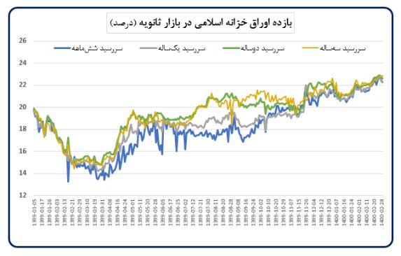 ثبات در بازار ارز حاکم میشود / نقدینگی در اردیبهشت ۳۰ درصد رشد کرد ثبات در بازار ارز حاکم میشود / نقدینگی در اردیبهشت ۳۰ درصد رشد کرد