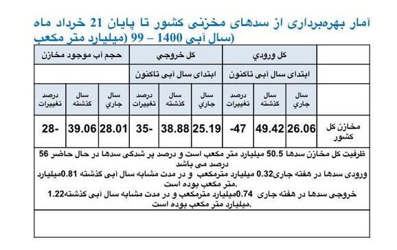 کاهش ۲۸ درصدی حجم آب مخازن کل کشور