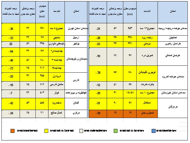 کاهش ۲۸ درصدی حجم آب مخازن کل کشور