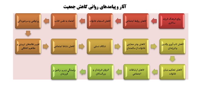 اثرات کاهش جمعیت بر سلامت روان