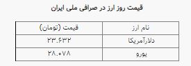 افزایش ۱۰۰ تومانی نرخ دلار و یورو در بازار؛ دلار ۲۳ هزار و ۶۳۲ تومان است افزایش ۱۰۰ تومانی نرخ دلار و یورو در بازار؛ دلار ۲۳ هزار و ۶۳۲ تومان است