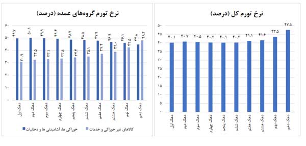 کاهش فاصله تورمی دهک ها در اردیبهشتماه کاهش فاصله تورمی دهک ها در اردیبهشتماه