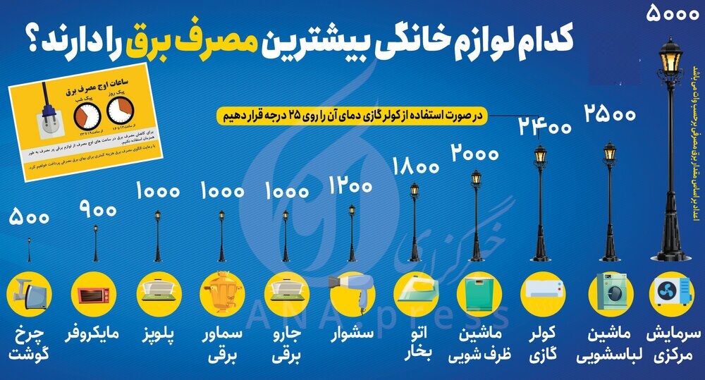 پرمصرفترین لوازم خانگی کدامند؟ (اینفوگرافی) پرمصرفترین لوازم خانگی کدامند؟ (اینفوگرافی)