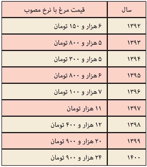 عبور مرغ از مرز 30 هزار تومان (+جدول)
