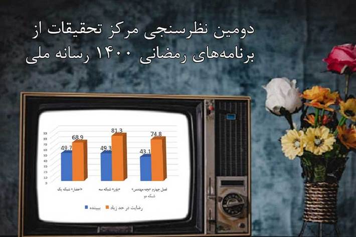 دومین نظرسنجی مرکز تحقیقات رسانه ملی در خصوص برنامه‌های رمضانی صداوسیما منتشر شد.