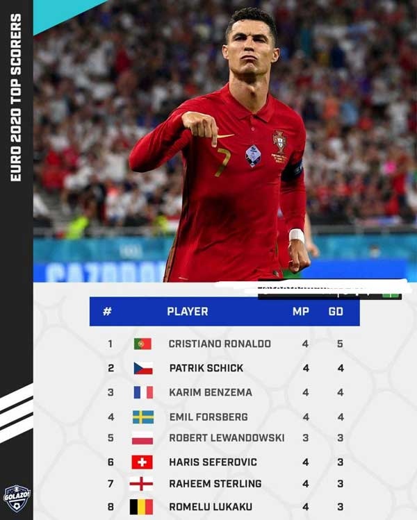 برترین گلزنان جام ملت های اروپا / رونالدو صدرنشینی را از دست می دهد؟ (+عکس) برترین گلزنان جام ملت های اروپا / رونالدو صدرنشینی را از دست می دهد؟ (+عکس)
