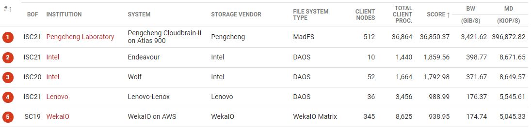 ابر کامپیوتر هواوی رکورد جهانی را شکست