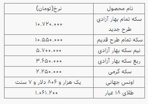 افزایش ناچیز نرخ سکه و طلا در بازار؛ سکه ۱۰ میلیون و ۷۲۰ هزار تومان شد افزایش ناچیز نرخ سکه و طلا در بازار؛ سکه ۱۰ میلیون و ۷۲۰ هزار تومان شد