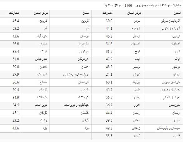جزئیات مشارکت مردم در 31 مرکز استان در انتخابات 1400 (+عکس) جزئیات مشارکت مردم در 31 مرکز استان در انتخابات 1400 (+عکس)