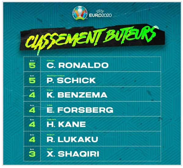 فهرست برترین گلزنان یورو (عکس)