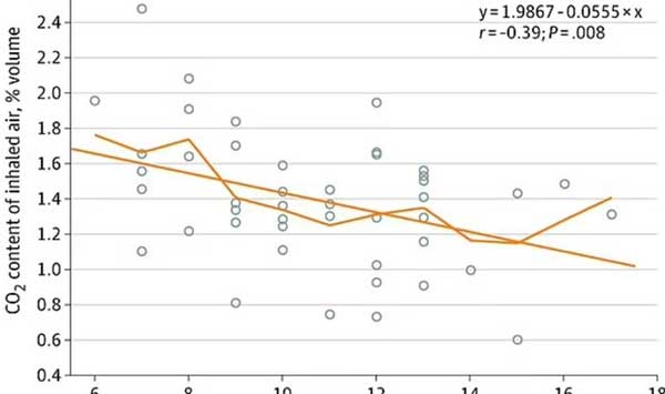 استفاده از ماسک کودکان را در معرض خطر دیاکسیدکربن قرار می دهد استفاده از ماسک کودکان را در معرض خطر دیاکسیدکربن قرار می دهد