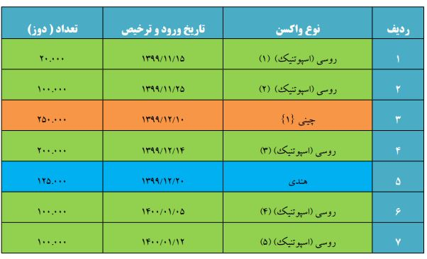 جزئیات واردات 19 محموله واکسن کرونا به کشور/ واکسن‌ها از کجا آمد؟ + جدول