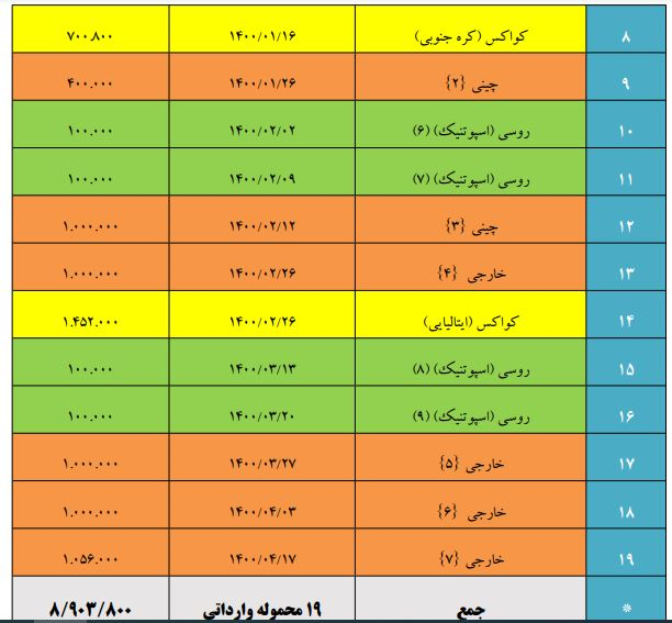 جزئیات واردات 19 محموله واکسن کرونا به کشور/ واکسن‌ها از کجا آمد؟ + جدول
