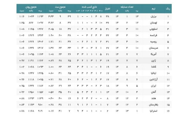 کلیدواژه های مشترک رسانه های خارجی برای تیم والیبال ایران: خسته و ناامید!