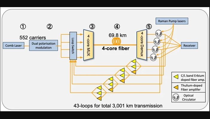 ژاپن با سرعت ۳۱۹ ترابایت در ثانیه رکورد انتقال اطلاعات دنیا را شکست