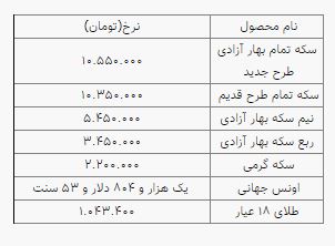 سکه ۱۰ میلیون و ۵۵۰ هزار تومان شد سکه ۱۰ میلیون و ۵۵۰ هزار تومان شد