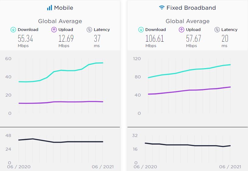 میانگین سرعت اینترنت ثابت در ایران به ۲۲ مگابیت در ثانیه رسید