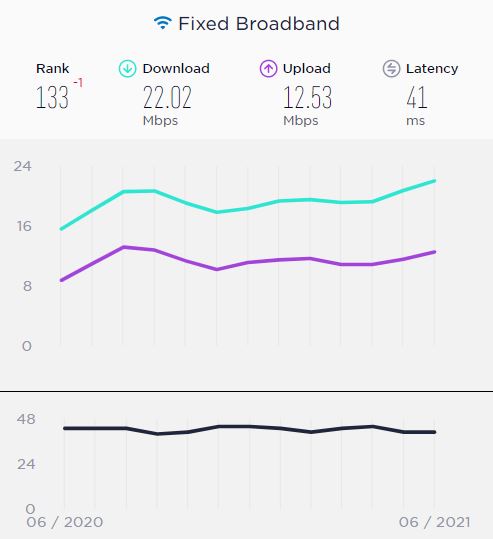 میانگین سرعت اینترنت ثابت در ایران به ۲۲ مگابیت در ثانیه رسید