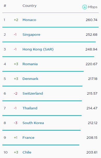 میانگین سرعت اینترنت ثابت در ایران به ۲۲ مگابیت در ثانیه رسید