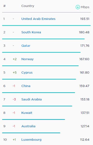 میانگین سرعت اینترنت ثابت در ایران به ۲۲ مگابیت در ثانیه رسید