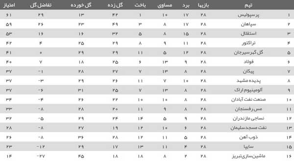 پرسپولیس نزدیک به جام، سپاهان در تعقیب / سایپا در سرازیری افتاد (+جدول)