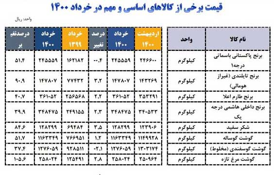 وضعیت قیمت برنج، گوشت و شکر در خرداد