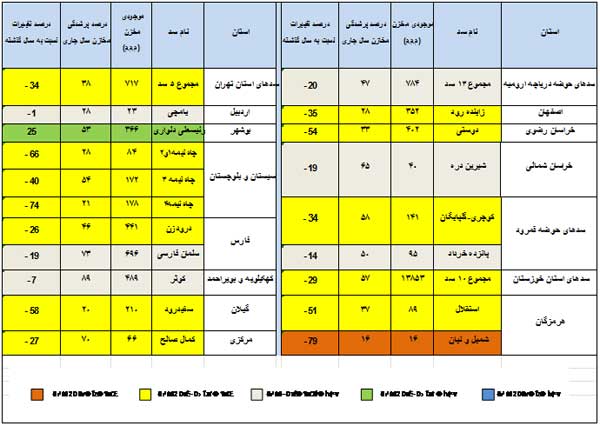 سدهای کشور چقدر آب دارند؟ سدهای کشور چقدر آب دارند؟