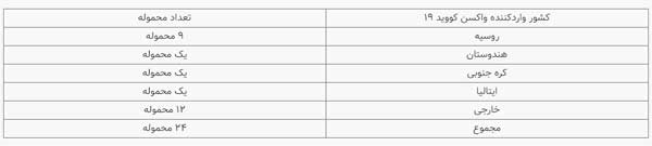 تعداد واکسن‌ های وارداتی از ۱۳ میلیون دوز گذشت