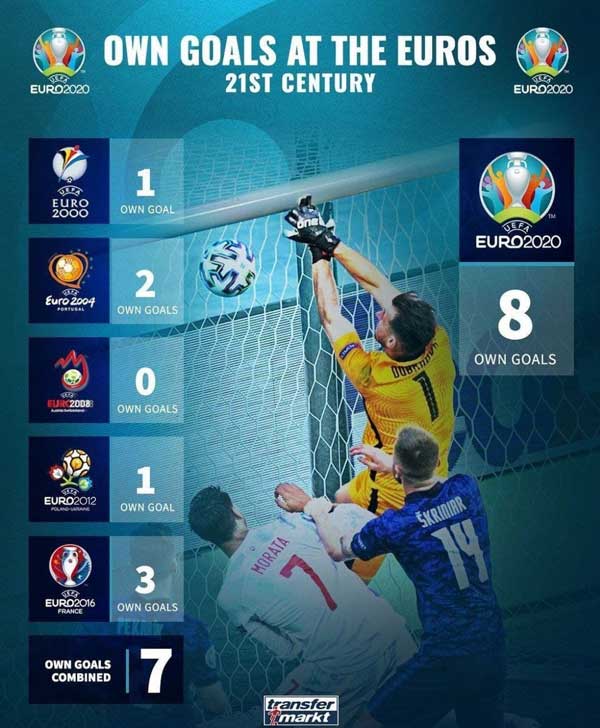 رکورد عجیب در تعداد گل به خودی در یورو 2020 (+عکس) رکورد عجیب در تعداد گل به خودی در یورو 2020 (+عکس)