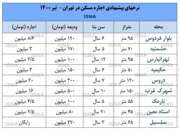 جابجایی شروع شد؛ اجاره‌ ها بالا رفت (+جدول نرخ ها)