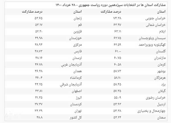 جزئیات مشارکت مردم در انتخابات ۱۴۰۰ اعلام شد (+جدول) جزئیات مشارکت مردم در انتخابات ۱۴۰۰ اعلام شد (+جدول)