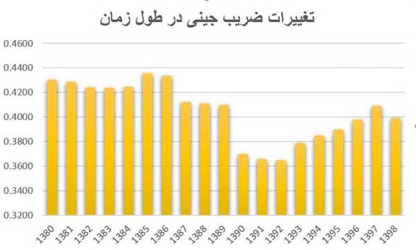 انفعال وزارت اقتصاد منجر به تشدید فاصله طبقاتی شد