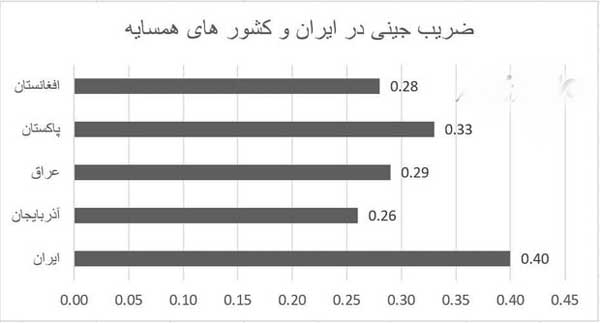 انفعال وزارت اقتصاد منجر به تشدید فاصله طبقاتی شد