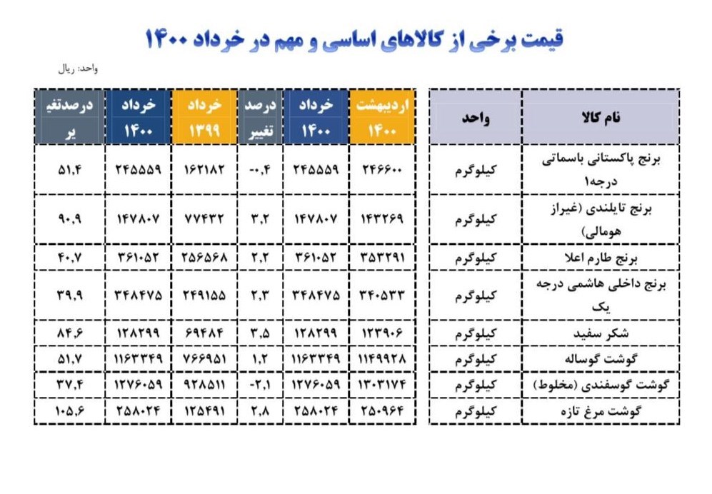 مرغ در۳ ماهه امسال ۱۰۵ درصد گران شد