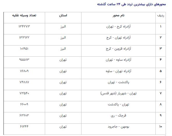 ترددهای جاده ای کم شد/ ترافیک سنگین در محدوده پل فردیس