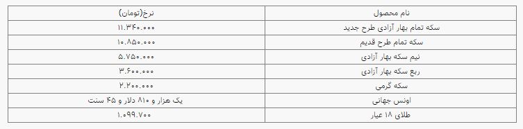 تغییر ناچیز قیمت سکه و طلا در بازار؛ سکه ۱۱ میلیون و ۳۴۰ هزار تومان شد تغییر ناچیز قیمت سکه و طلا در بازار؛ سکه ۱۱ میلیون و ۳۴۰ هزار تومان شد