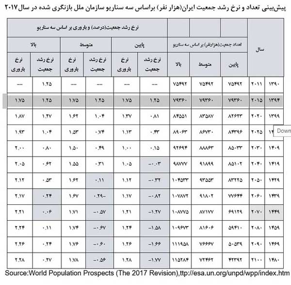 ۳ سناریوی سازمان ملل از آینده جمعیتی ایران (+جدول)