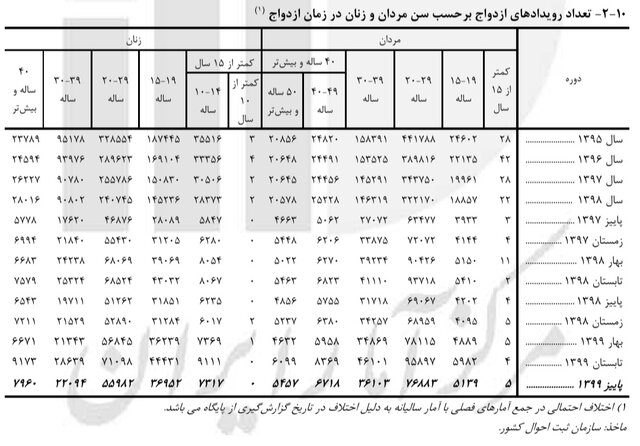بیشترین ازدواج‌ و طلاق‌ها مربوط به کدام سنین می‌شود؟