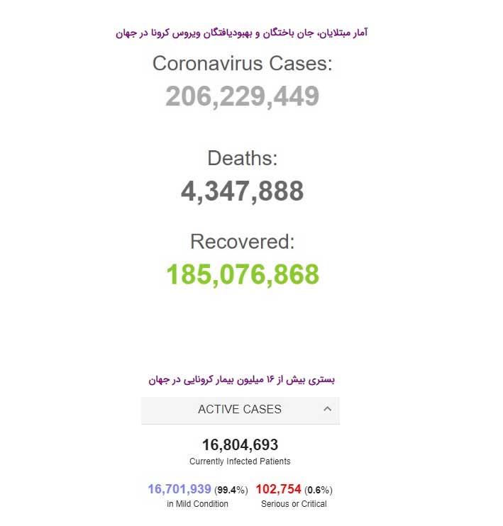 ابتلای بیش از ۲۰۶ میلیون نفر به کرونا در جهان (+جدول) ابتلای بیش از ۲۰۶ میلیون نفر به کرونا در جهان (+جدول)