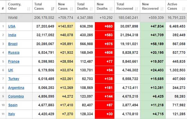 ابتلای بیش از ۲۰۶ میلیون نفر به کرونا در جهان (+جدول) ابتلای بیش از ۲۰۶ میلیون نفر به کرونا در جهان (+جدول)