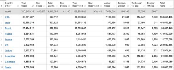 بهبودی بیش از ۱۸۸ میلیون بیمار کرونایی در جهان