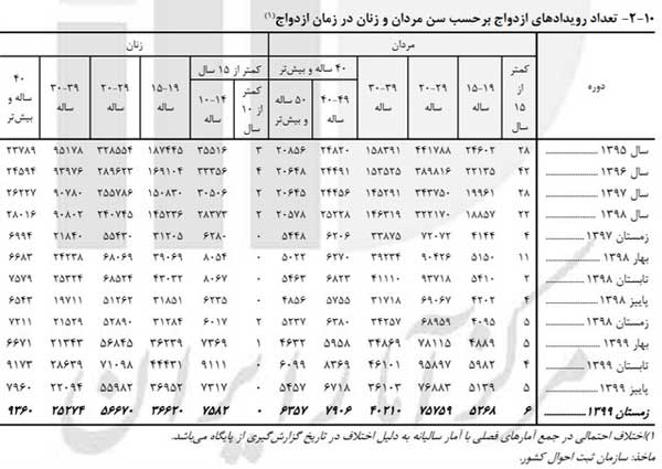 «ازدواج» دختران ۱۰ تا ۱۴ ساله افزایش یافت
