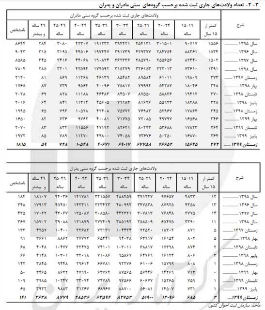 «ازدواج» دختران ۱۰ تا ۱۴ ساله افزایش یافت