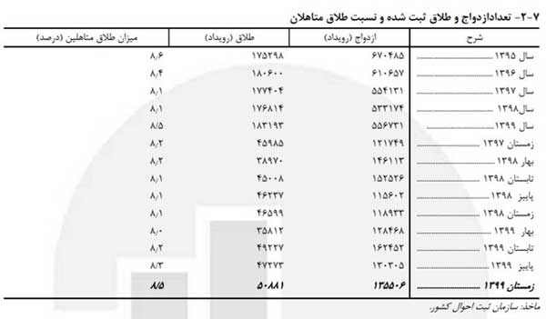 «ازدواج» دختران ۱۰ تا ۱۴ ساله افزایش یافت